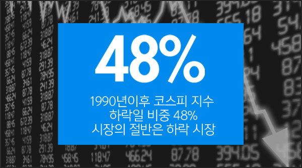 48% 1990년이후 코스피 지수 하락일 비중 48% 시장의 절반은 하락 시장