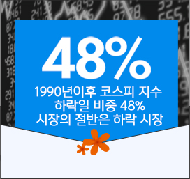 48% 1990년이후 코스피 지수 하락일 비중 48% 시장의 절반은 하락 시장