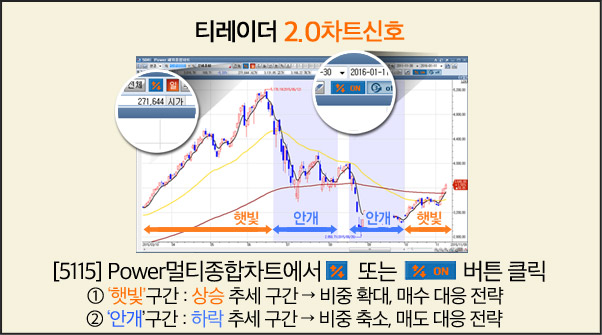 티레이더 2.0차트신호 [5115] Power멀티종합차트에서%또는 %on 버튼 클릭 ① ‘햇빛’구간 : 상승 추세 구간 → 비중 확대, 매수 대응 전략 ② ‘안개’구간 : 하락 추세 구간 → 비중 축소, 매도 대응 전략