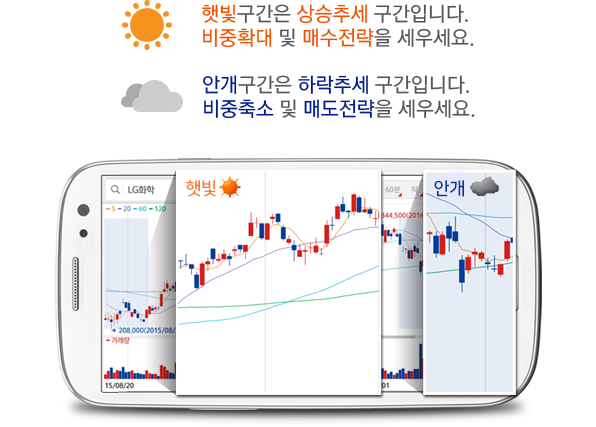햇빛구간은 상승추세 구간입니다. 비중확대 및 매수전략을 세우세요. 안개구간은 하락추세 구간입니다. 비중축소 및 매도전략을 세우세요.