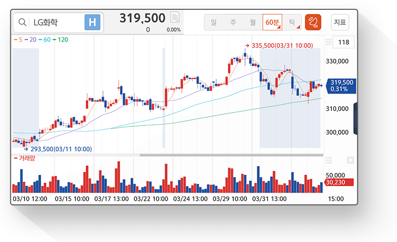 60분봉 tRadar 추세신호  스크린샷