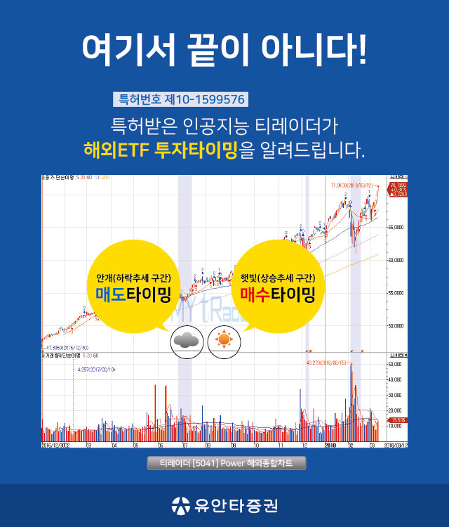 여기서 끝이 아니다! 특허번호 제10-1599576 특허받은 인공지능 티레이더가 해외ETF 투자타이밍을 알려드립니다. 안개(하락추세 구간): 매도타이밍, 햇빛(상승추세 구간): 매수타이밍 티레이더 [5041]-Power 해외종합차트 (유안타증권)