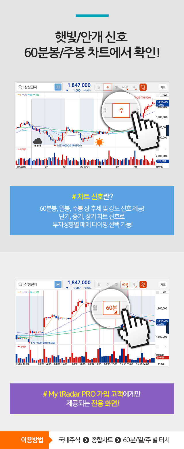 햇빛/안개 신호 60분봉/주봉 차트에서 확인!