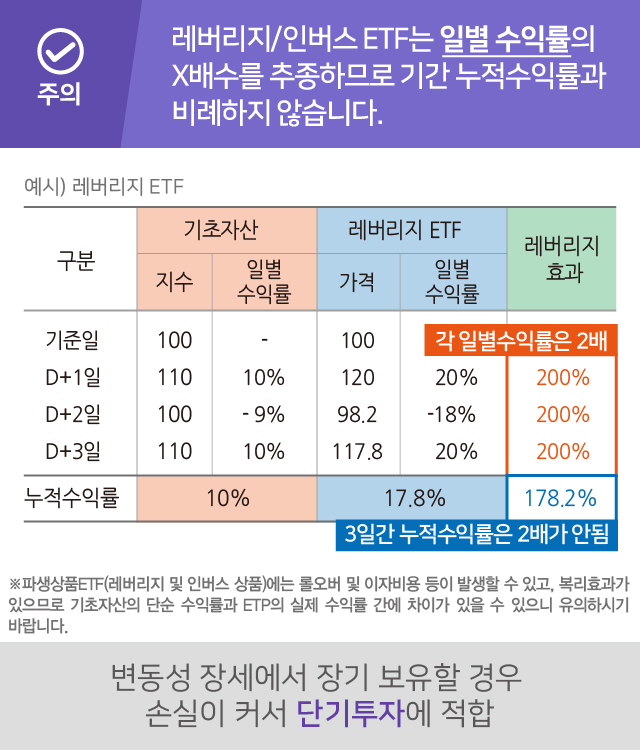 레버리지/인버스 ETF는 일별 수익률의 X배수를 추종하므로 기간 누적수익률과 비례하지 않습니다.