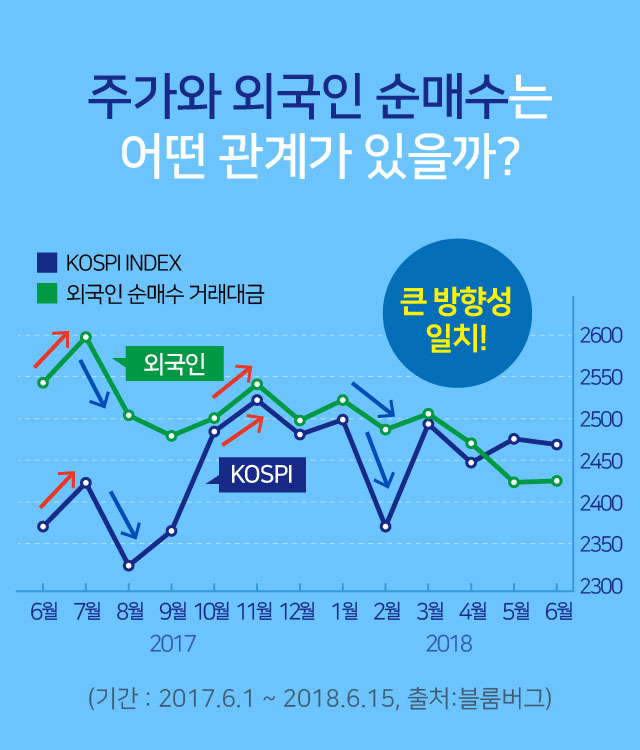 주가와 외국인 순매수는 어떤 관계가 있을까?