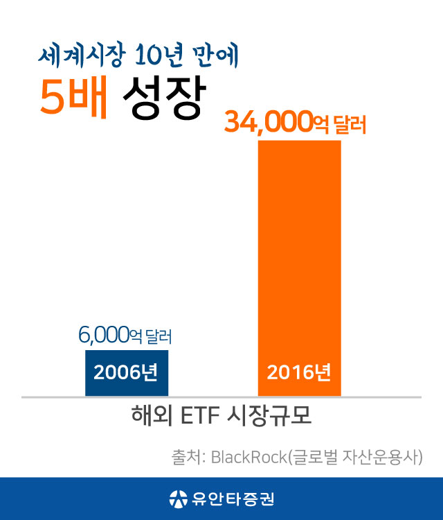 세계시장 10년 만에 5배 성장. 출처: BlackRock(글로벌 자산운용사)