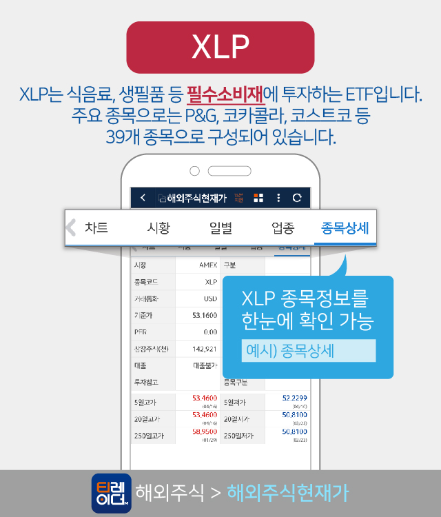 XLP는 식음료, 생필품 등 필수소비재에 투자하는 ETF입니다. 주요 종목으로는 P&G, 코카콜라, 코스트코 등 39개 종목으로 구성되어 있습니다.