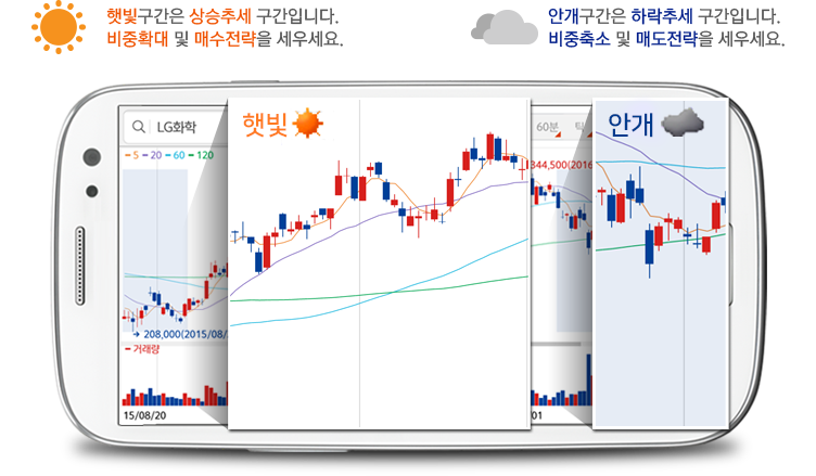 햇빛구간은 상승추세 구간입니다. 비중확대 및 매수전략을 세우세요. 안개구간은 하락추세 구간입니다. 비중축소 및 매도전략을 세우세요.