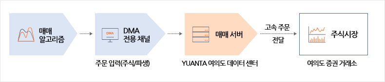 매매 알고리즘 > DMA전용채널: 주문 입력(주식/파생) > 매매 서버: YUANTA 여의도 데이터센터(매매 서버) > 고속 주문 전달 > 주식시장: 여의도 증권 거래소