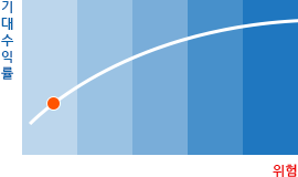 고객투자성향 수익우선형 기대수익률 그래프