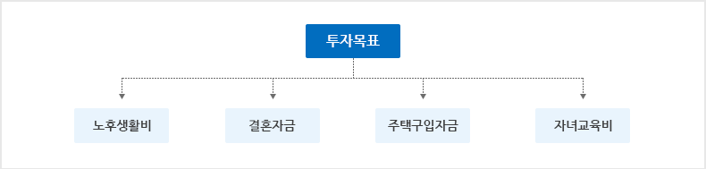 투자목표: 노후생활비,결혼자금,주택구입자금,자녀교육비