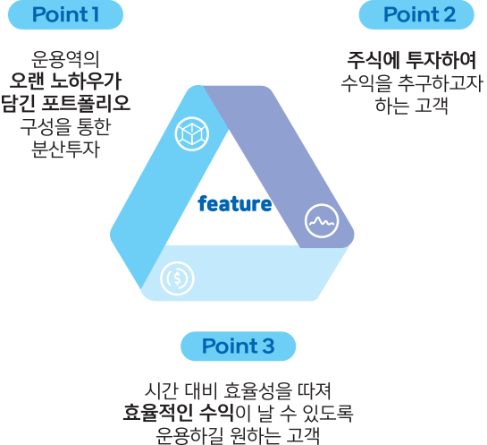 Point 1 운용역의 오랜 노하우가 담긴 포트폴리오 구성을 통한 분산 투자 Point 2 주식에 투자하여 수익을 추구하고자 하는 고객 Point 3 시간 대비 효율성을 따져 효율적인 수익이 날 수 있도록 운용하길 원하는 고객