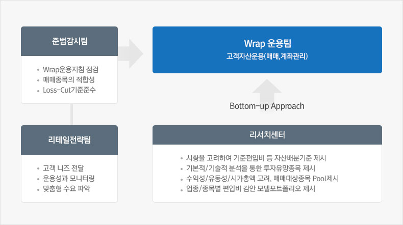 운용조직 다이어그램