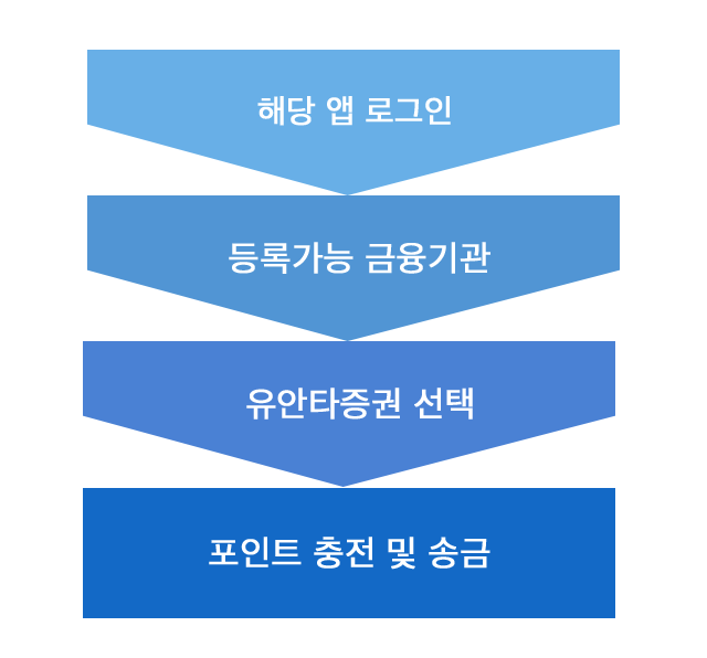 해당 앱 로그인 > 동록 가능 금융기관 > 유안타증권 선택 > 포인트 충전 및 송금