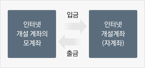 인터넷 개설 계좌의 모계좌 입금 → ← 출금 인터넷 개설계좌(자계좌)