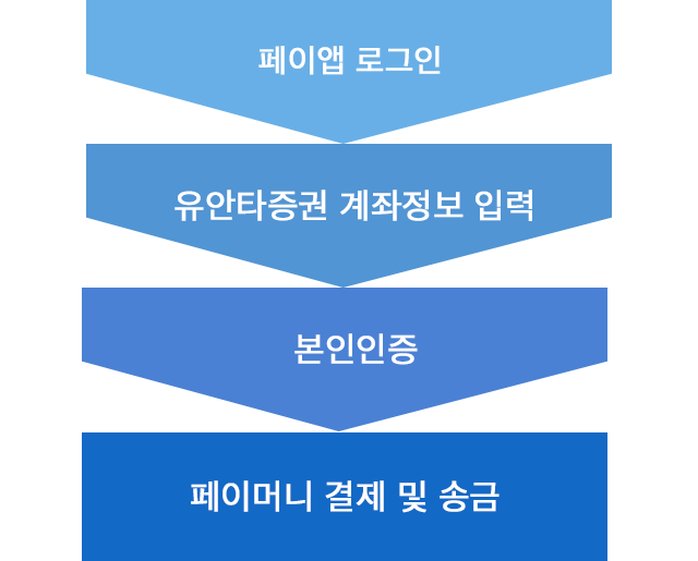 페이앱 로그인 > 유안타증권 계좌정보 입력 > 본인인증 > 페이머니 결제 및 송금
