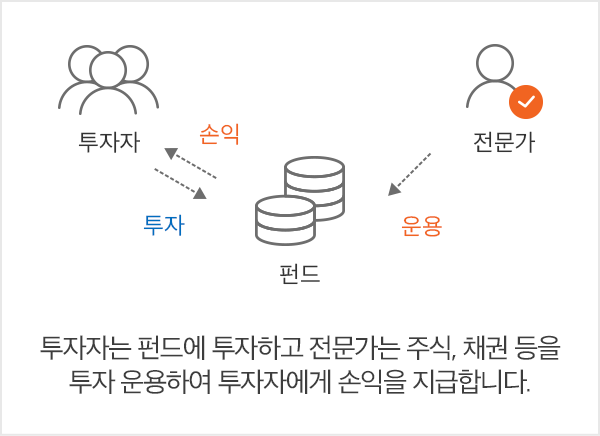 투자자는 펀드에 투자하고 전문가는 주식, 채권 등을 투자 운용하여 투자자에게 손익을 지급합니다.