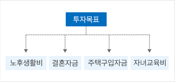 투자목표: 노후생활비,결혼자금,주택구입자금,자녀교육비