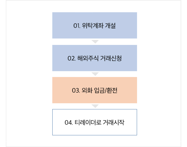 01. 위탁계좌 개설 02. 해외주식 거래신청 03. 외화입금/환전 04. 티레이더로 거래시작