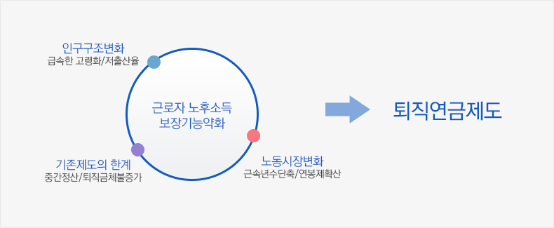 퇴직연금제도